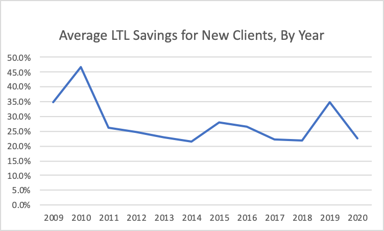 LTL Savings by Straight Forward Consulting